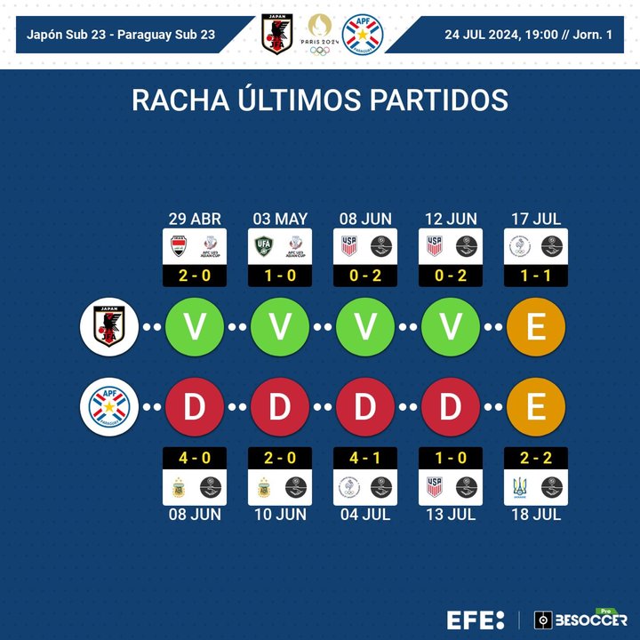 Japón, más en forma que Paraguay camino de París. EFE