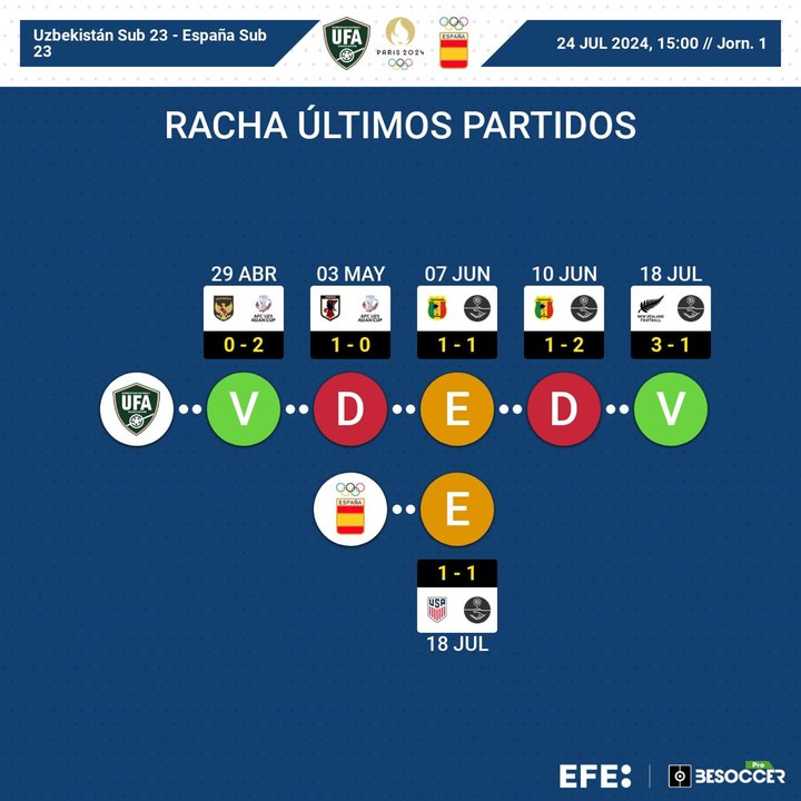 Así llegan España y Uzbekistán al debut en los JJOO. EFE