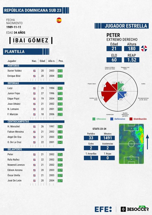 Ibai Gómez lidera desde el banquillo el sueño de los dominicanos. EFE