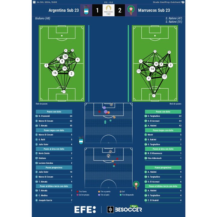 .Los números del Argentina-Marruecos. EFE