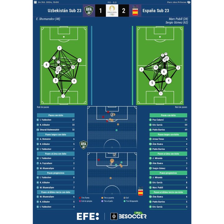 .Los números del Uzbekistán-España. EFE