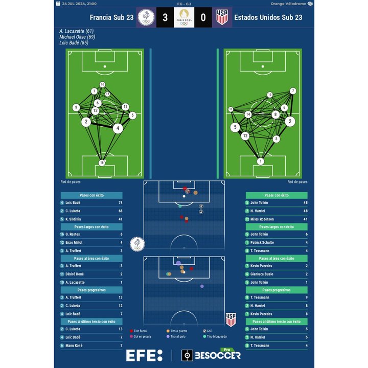 Los números del Francia-EEUU.. EFE