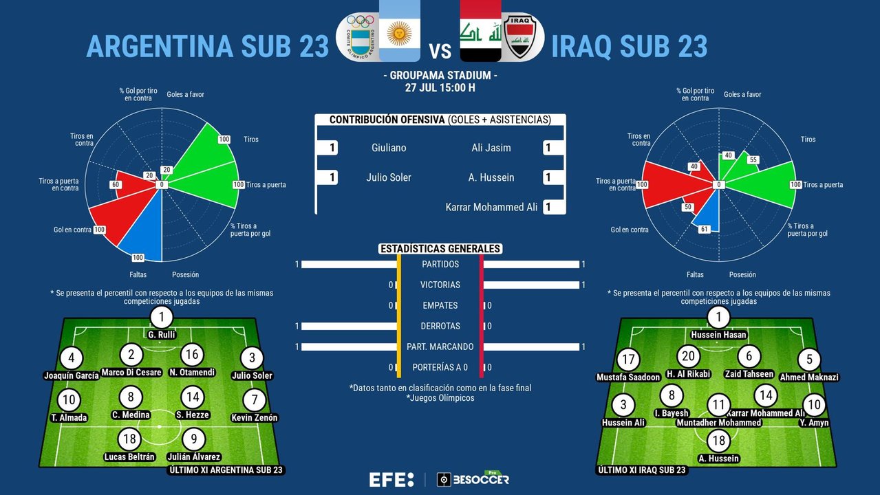 Argentina, contra las cuerdas ante una Irak envalentonada y con tres puntos. EFE