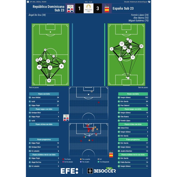 Los números del República Dominicana-España EFE