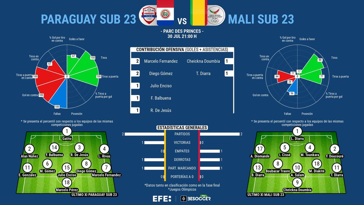 Paraguay-Mali, batalla directa por el pase...y con España en el horizonte. EFE