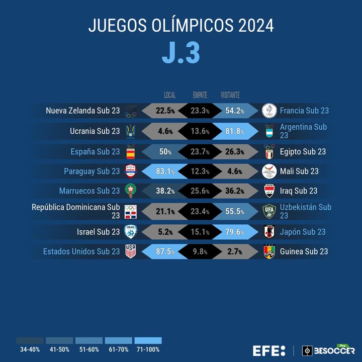 Porcentajes de la última jornada de la fase de grupos. EFE