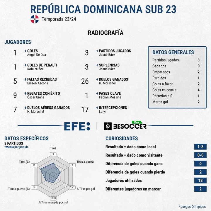 Los dominicanos se despiden sin ganar EFE