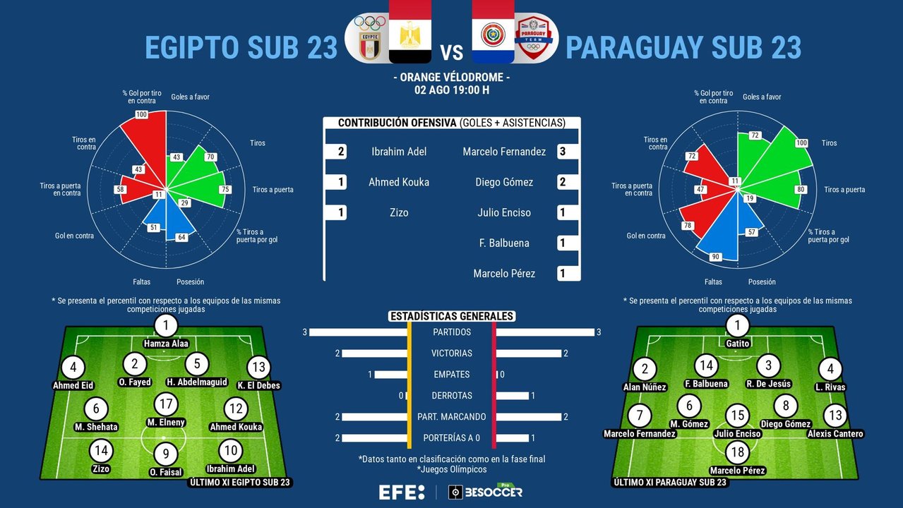 Egipto pasó líder y topa con una Paraguay muy mejorada. EFE