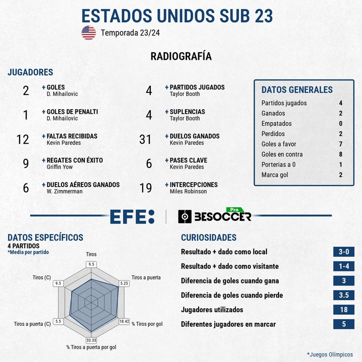 EEUU, sin opciones ante Marruecos. EFE