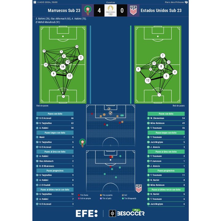 Los números del Marruecos-EEUU. EFE