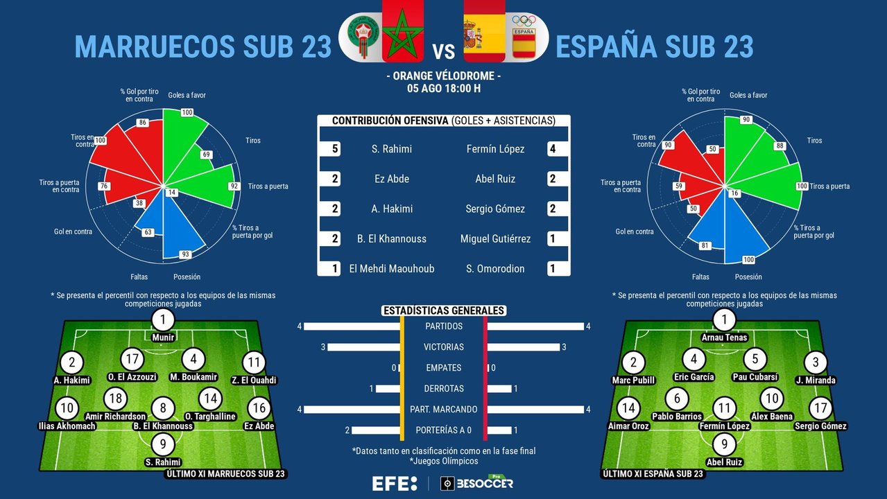 A 90 minutos, si no hay prórroga, de tocar ya medalla. EFE