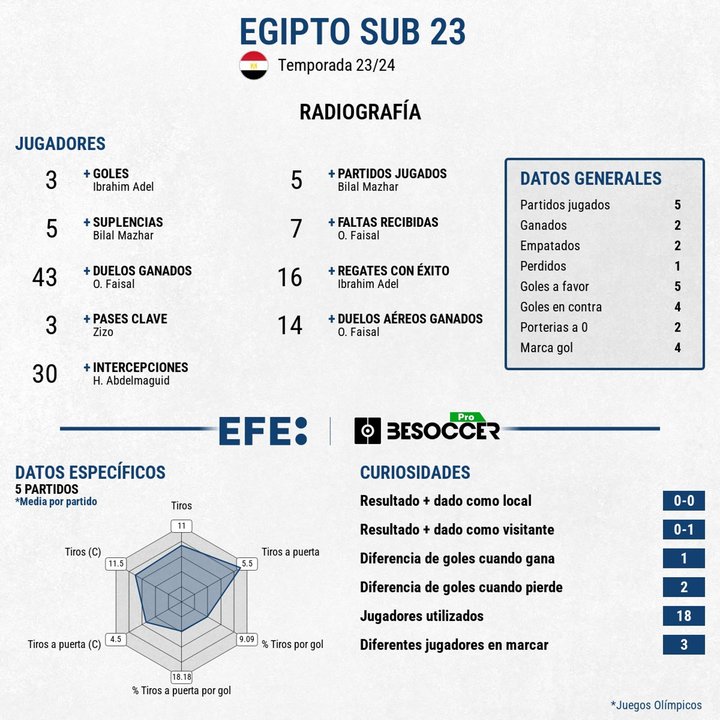 E Gipto se le fue al final y luchará por el bronce. EFE