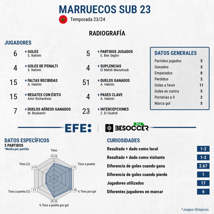 Marruecos se queda al borde de la final tras un gran torneo con Rahimi máximo goleador. EFE