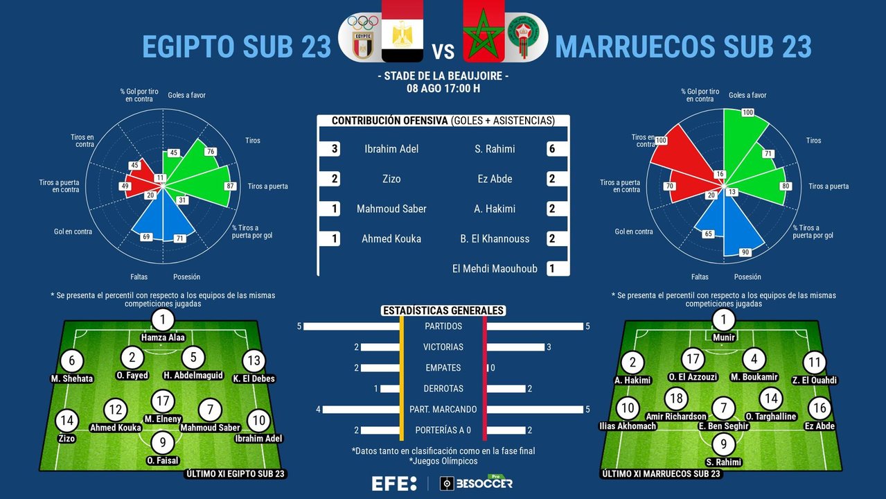 Un bronce de mucho valor en el horizonte para Egipto y Marruecos. EFE