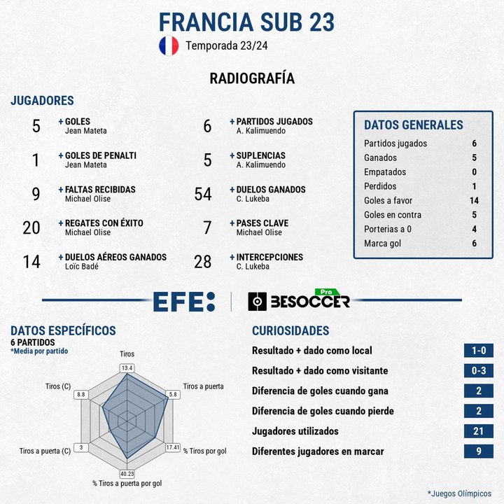 A Francia se le escapa el oro en la prórroga. EFE